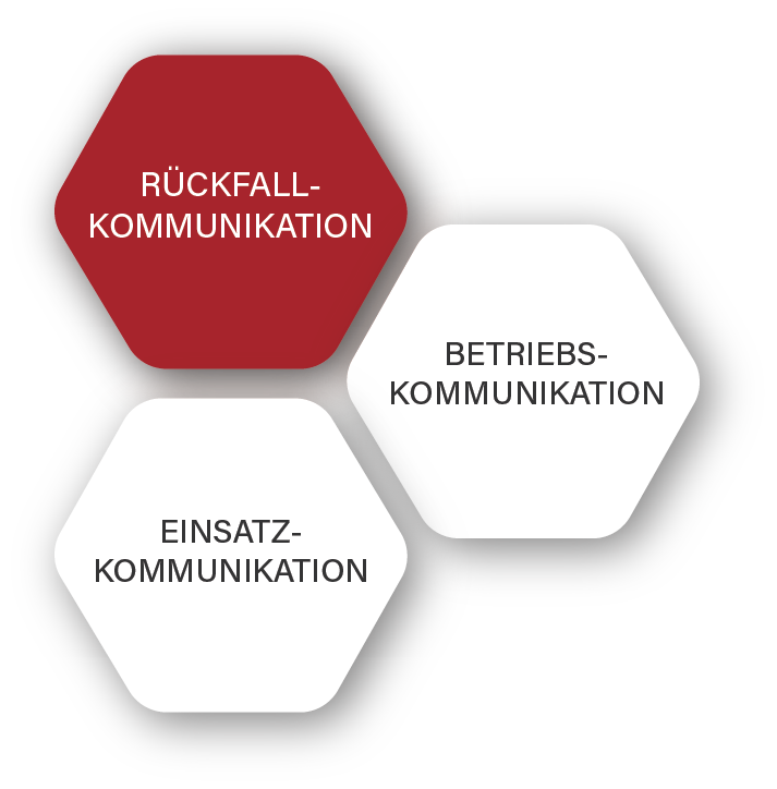 rkommunikationsbereiche-abel-kaeufl.jpg Die drei Geschäftsbereiche Rückfallkommunikation, Betriebskommunikation und Einsatzkommunikation
