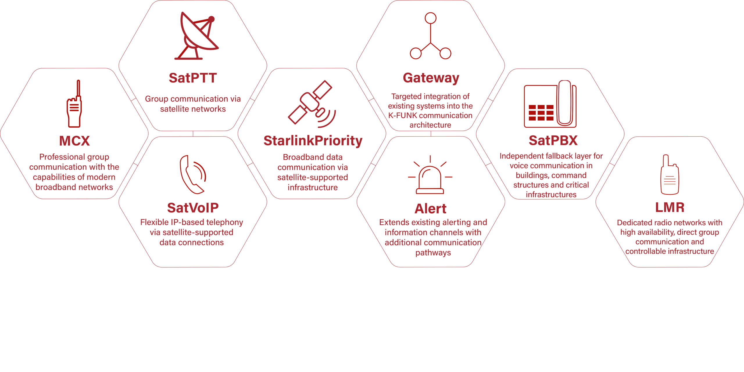 Overview of the K-FUNK communication architecture with MCX, SatPTT, SatVoIP, StarlinkPriority, Gateway, Alert, SatPBX and LMR